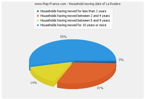 Household moving date of La Rosière
